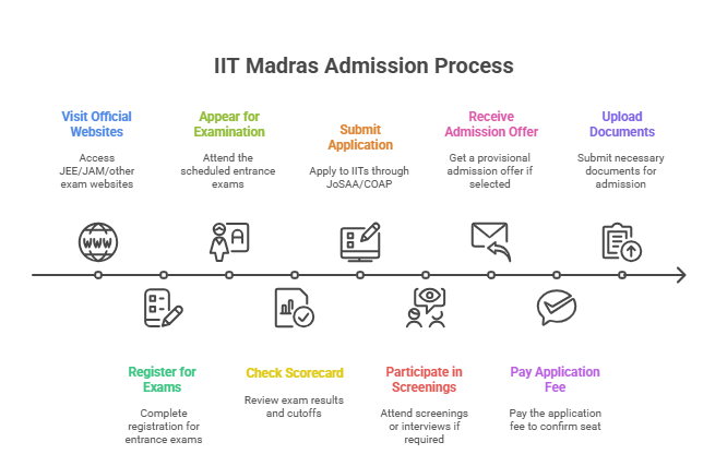 Illustration of IIT Madras Course Admission Process